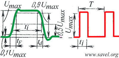 Stačiakampis impulsas. Square waveform