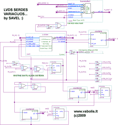 LVDS SERDES