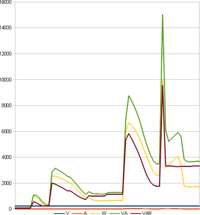 power consumption of wire stripper while boot