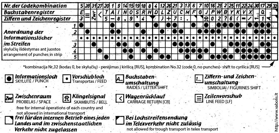 baudot kodas RFT aparatui