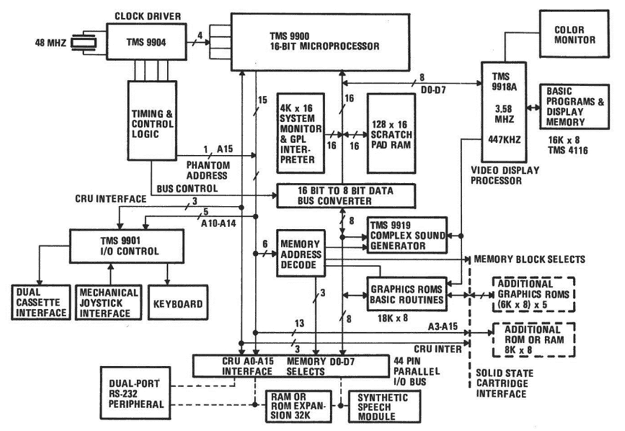 TI99/4A