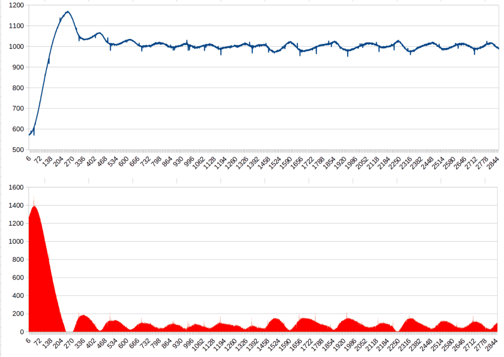 PID chart